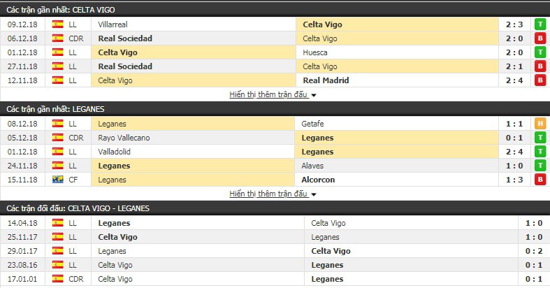 Nhận định tỷ lệ cược kèo bóng đá tài xỉu trận Celta Vigo vs Leganes - Ảnh 2.