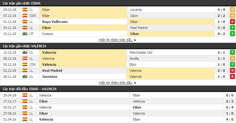 Nhận định tỷ lệ cược kèo bóng đá tài xỉu trận Eibar vs Valencia - Ảnh 2.