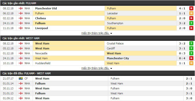 Nhận định tỷ lệ cược kèo bóng đá tài xỉu trận Fulham vs West Ham - Ảnh 2.