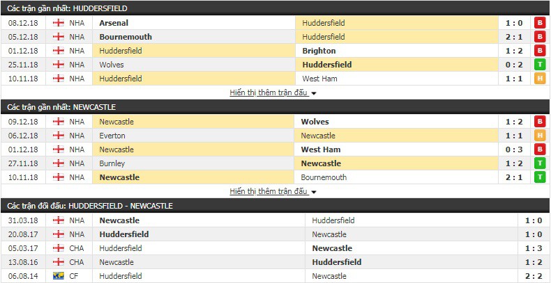 Nhận định tỷ lệ cược kèo bóng đá tài xỉu trận Huddersfield vs Newcastle - Ảnh 2.