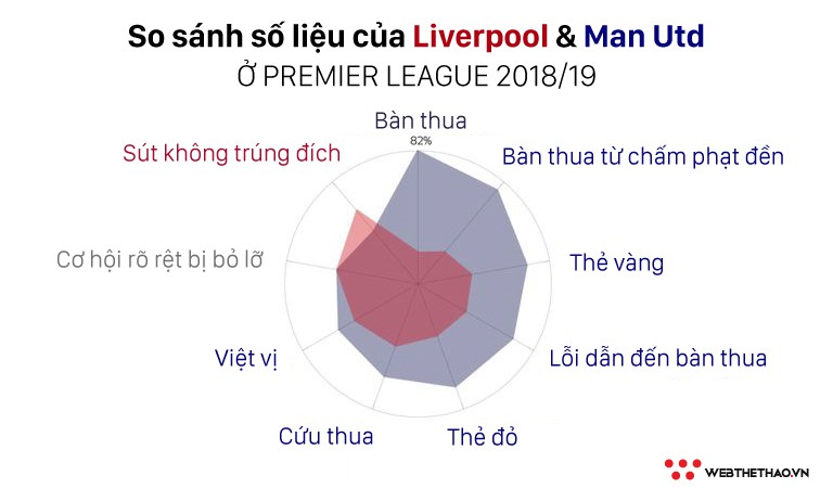 Những con số thú vị khi đặt Liverpool và Man Utd lên bàn cân trước đại chiến - Ảnh 4.