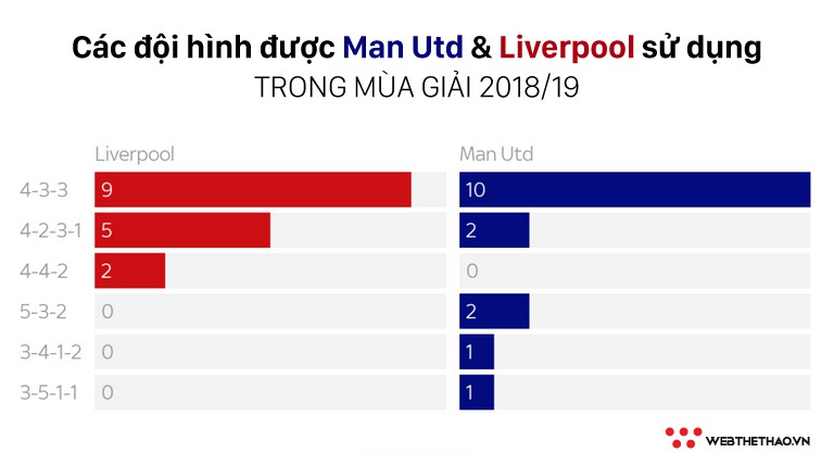 Những con số thú vị khi đặt Liverpool và Man Utd lên bàn cân trước đại chiến - Ảnh 9.