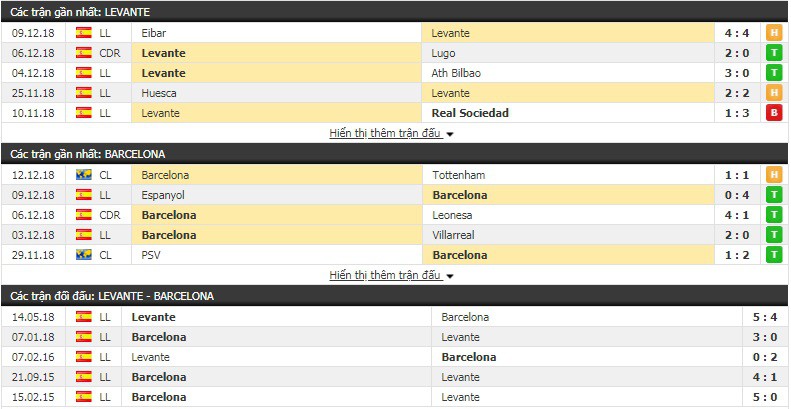 Nhận định tỷ lệ cược kèo bóng đá tài xỉu trận Levante vs Barcelona - Ảnh 1.