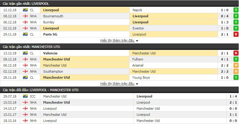 Nhận định tỷ lệ cược kèo bóng đá tài xỉu trận Liverpool vs Man Utd - Ảnh 1.