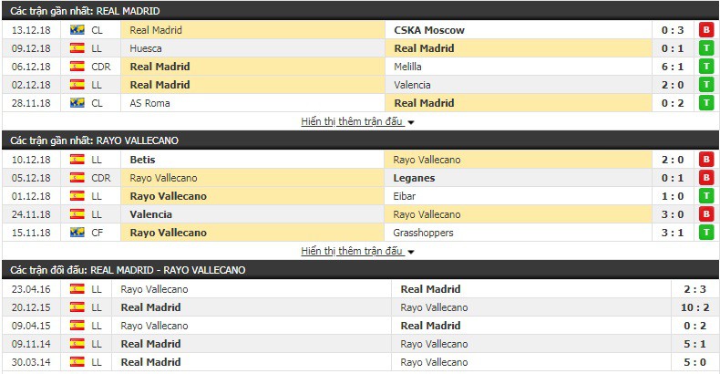 Nhận định tỷ lệ cược kèo bóng đá tài xỉu trận Real Madrid vs Vallecano - Ảnh 2.