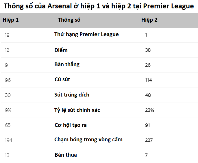 Choáng với thống kê đảo chiều khó tin Arsenal tạo ra ở những hiệp 2 mùa này - Ảnh 2.