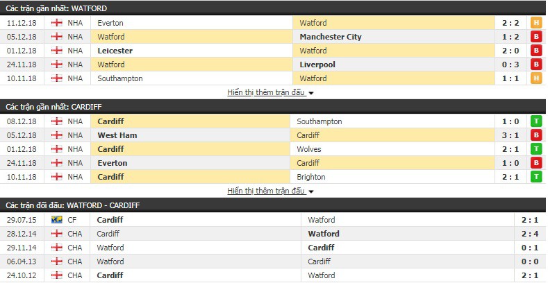 Nhận định tỷ lệ cược kèo bóng đá tài xỉu trận Watford vs Cardiff - Ảnh 2.