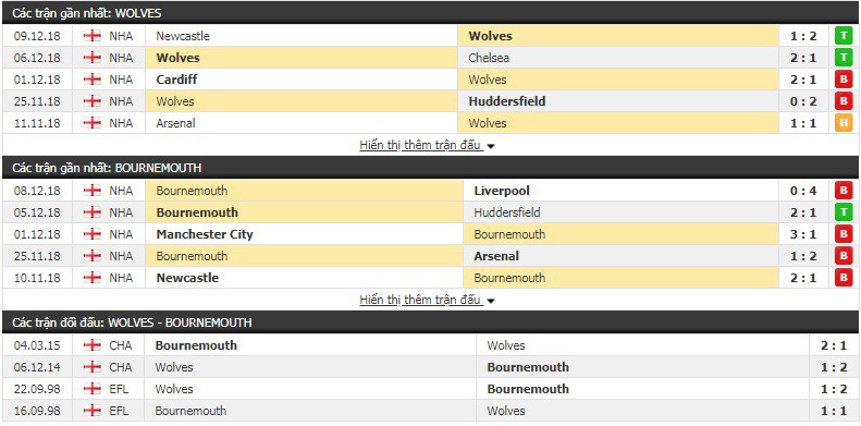 Nhận định tỷ lệ cược kèo bóng đá tài xỉu trận Wolves vs Bournemouth - Ảnh 2.
