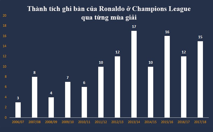 Vì sao Ronaldo vẫn cười ngạo nghễ dù mới ghi 1 bàn cho Juventus ở Champions League? - Ảnh 6.