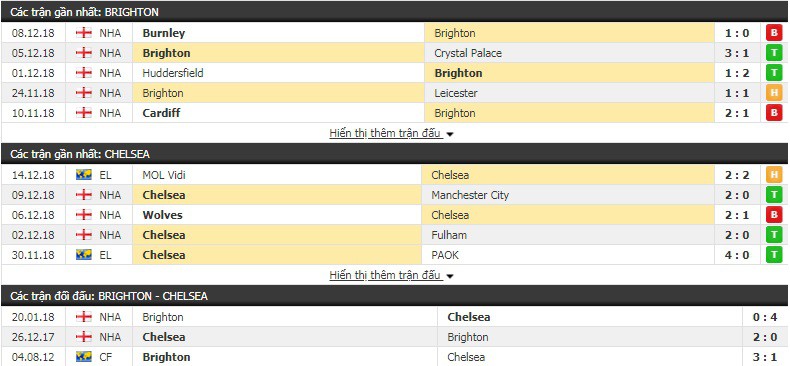 Nhận định tỷ lệ cược kèo bóng đá tài xỉu trận Brighton vs Chelsea - Ảnh 2.