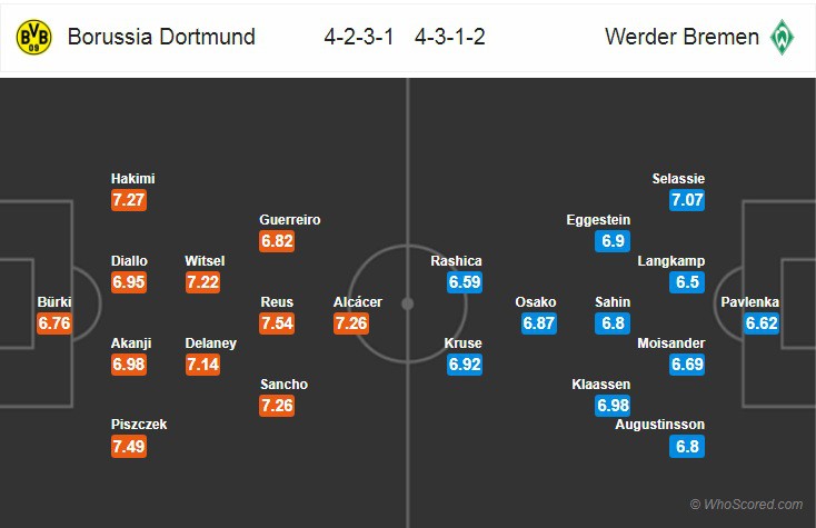 Nhận định tỷ lệ cược kèo bóng đá tài xỉu trận Dortmund vs Bremen - Ảnh 2.