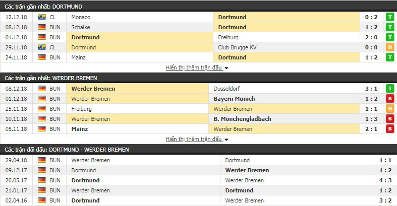 Nhận định tỷ lệ cược kèo bóng đá tài xỉu trận Dortmund vs Bremen - Ảnh 3.