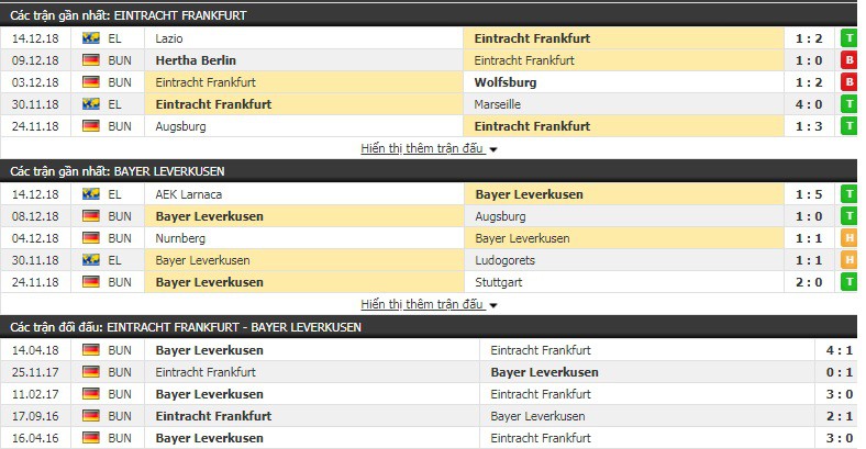 Nhận định tỷ lệ cược kèo bóng đá tài xỉu trận Ein. Frankfurt vs Leverkusen - Ảnh 2.