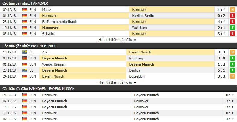 Nhận định tỷ lệ cược kèo bóng đá tài xỉu trận Hannover vs Bayern Munich - Ảnh 3.