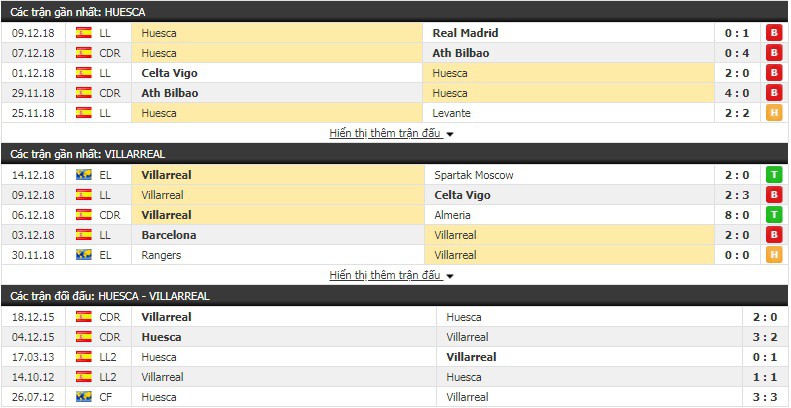 Nhận định tỷ lệ cược kèo bóng đá tài xỉu trận Huesca vs Villarreal - Ảnh 2.