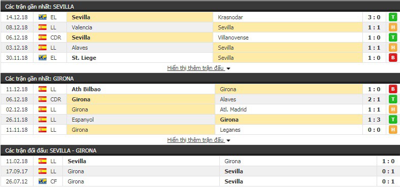 Nhận định tỷ lệ cược kèo bóng đá tài xỉu trận Sevilla vs Girona - Ảnh 2.