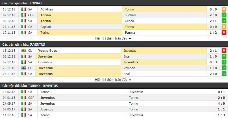 Nhận định tỷ lệ cược kèo bóng đá tài xỉu trận Torino vs Juventus - Ảnh 3.
