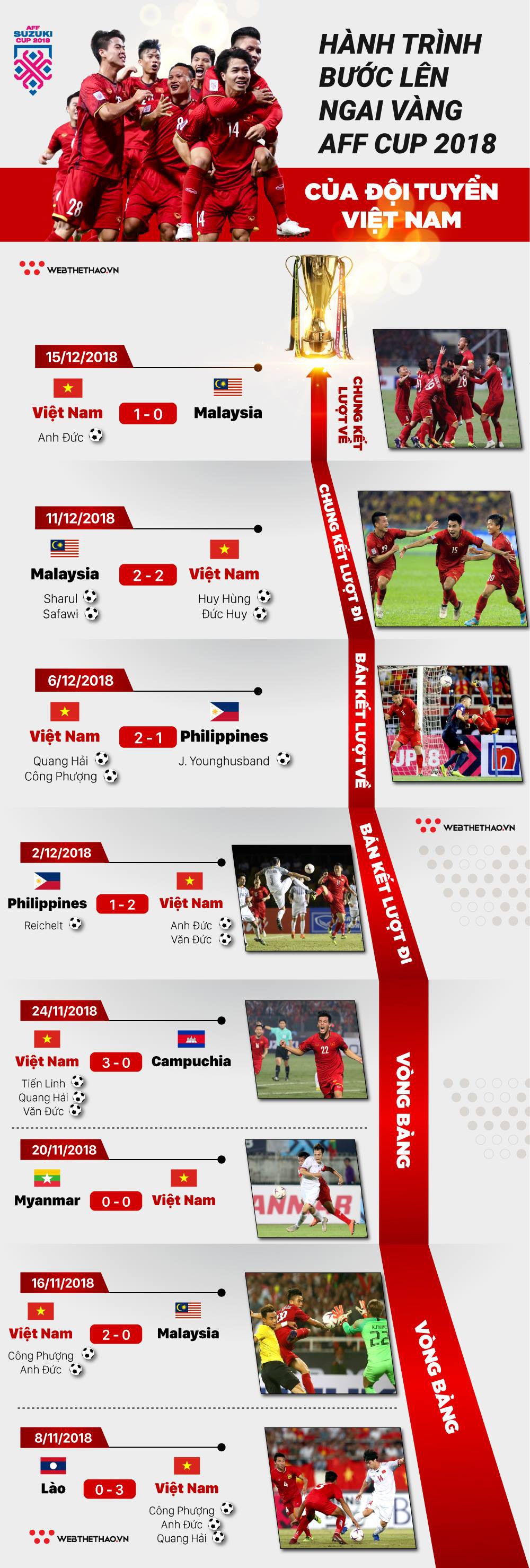 Infographic: Hành trình bước lên ngai vàng AFF Cup 2018 của đội tuyển Việt Nam - Ảnh 1.