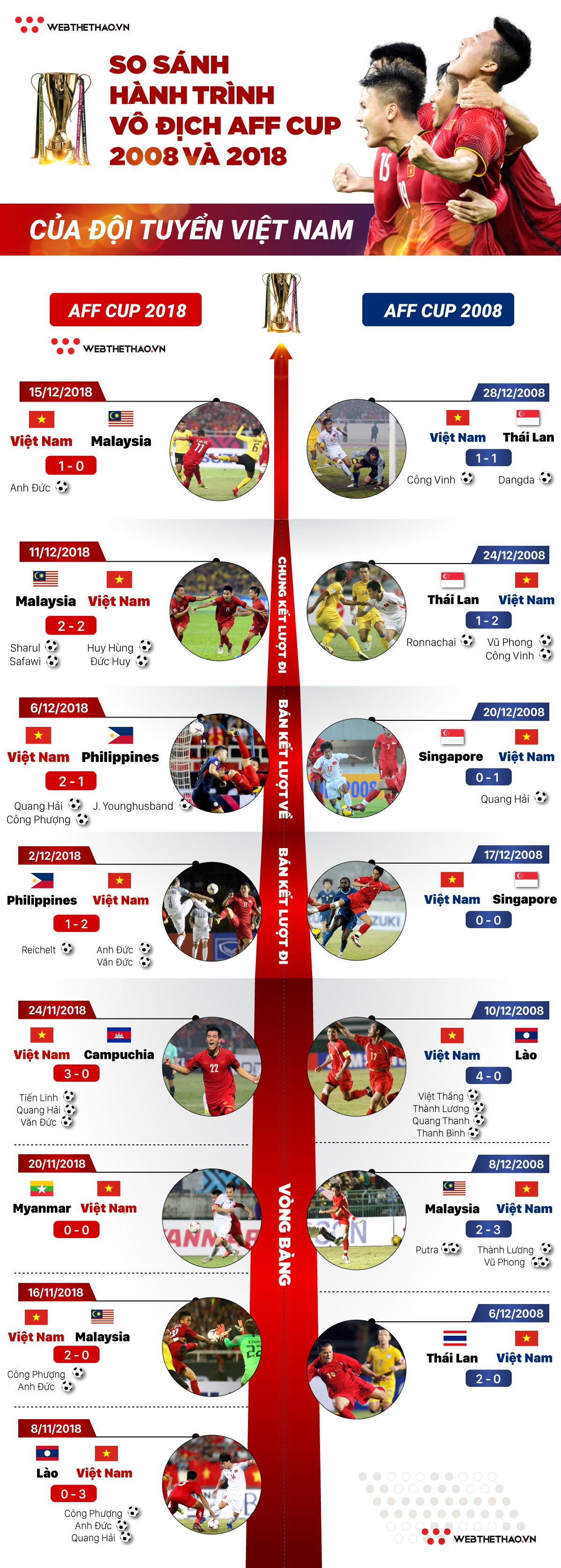 Infographic: So sánh hành trình vô địch AFF Cup 2008 và 2018 của đội tuyển Việt Nam - Ảnh 1.