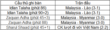 Kỳ lạ: Những trận đấu có Malaysia tại AFF Cup 2018 bóng luôn rung và nổ tài - Ảnh 1.