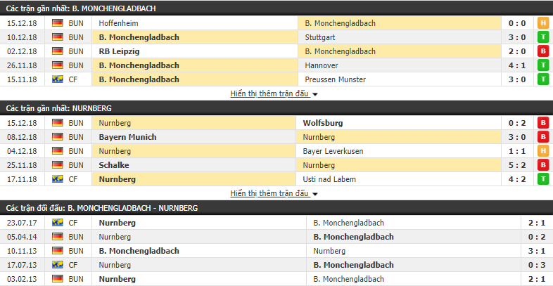 Nhận định tỷ lệ cược kèo bóng đá tài xỉu trận Monchengladbach vs Nurnberg - Ảnh 1.