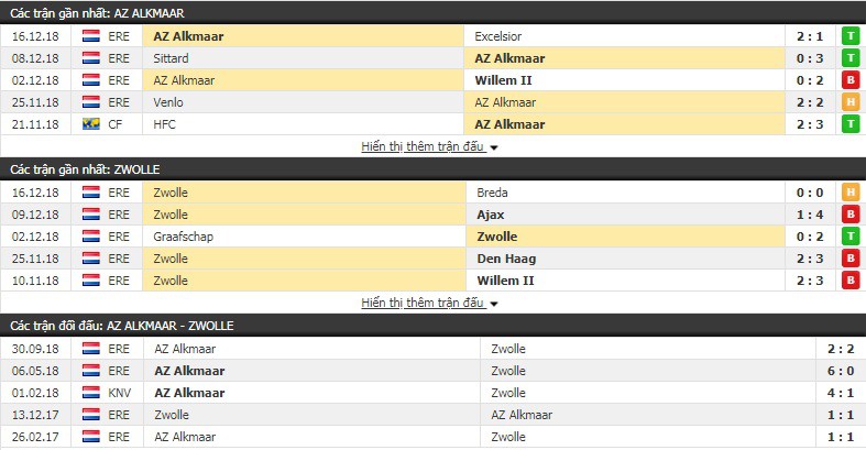Nhận định tỷ lệ cược kèo bóng đá tài xỉu trận AZ Alkmaar vs Zwolle - Ảnh 1.