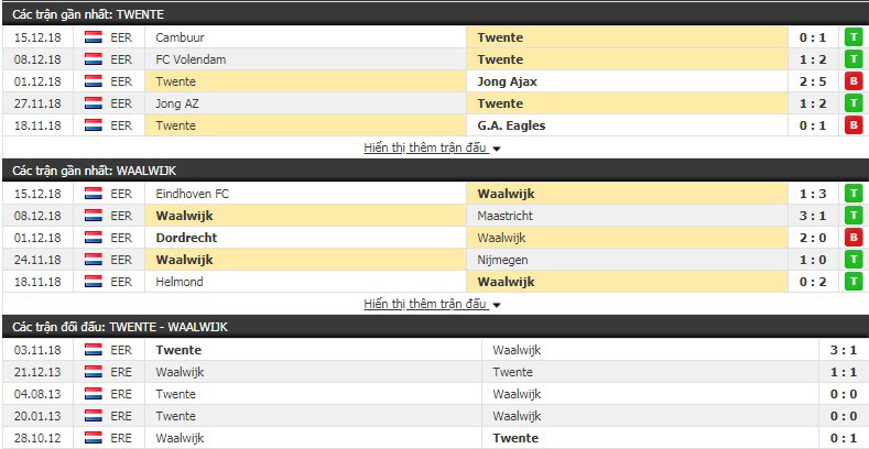 Nhận định tỷ lệ cược kèo bóng đá tài xỉu trận Twente vs Waalwijk - Ảnh 1.
