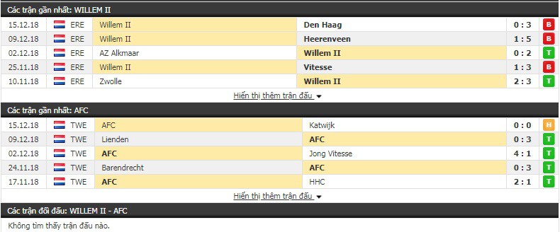 Nhận định tỷ lệ cược kèo bóng đá tài xỉu trận Willem II vs AFC Amsterdam - Ảnh 1.