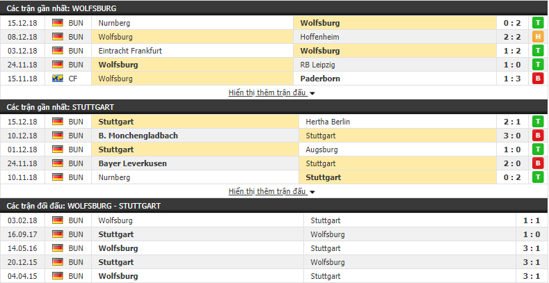Nhận định tỷ lệ cược kèo bóng đá tài xỉu trận Wolfsburg vs Stuttgart - Ảnh 1.