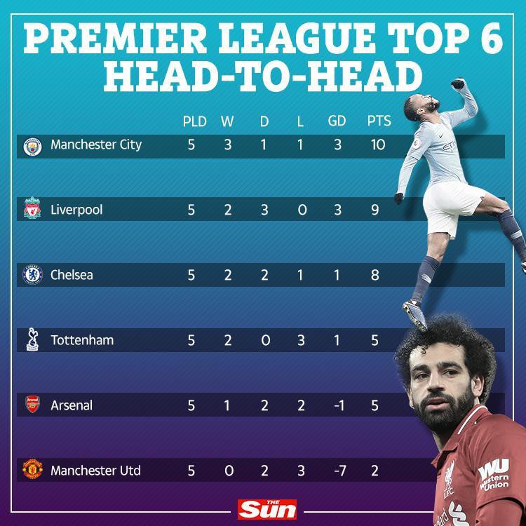 Tiết lộ lý do đang ngăn Arsenal chen chân vào Top 4 Ngoại hạng Anh - Ảnh 2.