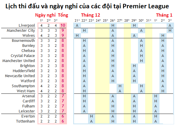 Có phải Liverpool hưởng lợi hơn tất cả về lịch thi đấu ở dịp Giáng sinh và Năm mới? - Ảnh 3.