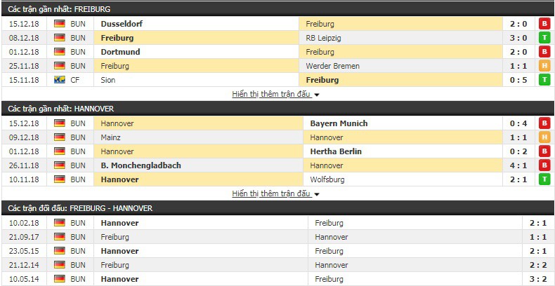 Nhận định tỷ lệ cược kèo bóng đá tài xỉu trận Freiburg vs Hannover - Ảnh 3.