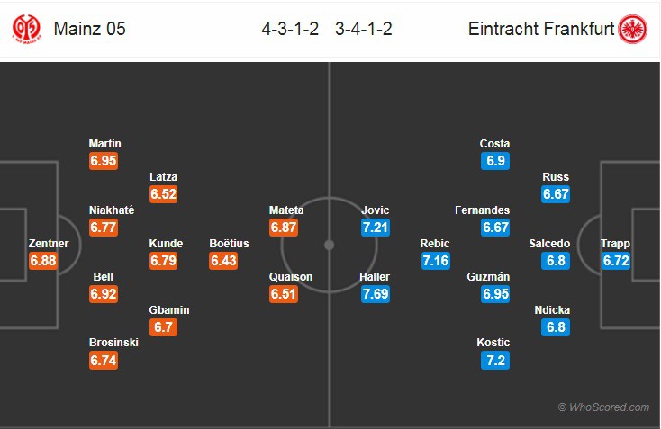 Nhận định tỷ lệ cược kèo bóng đá tài xỉu trận Mainz vs Eintracht Frankfurt - Ảnh 2.