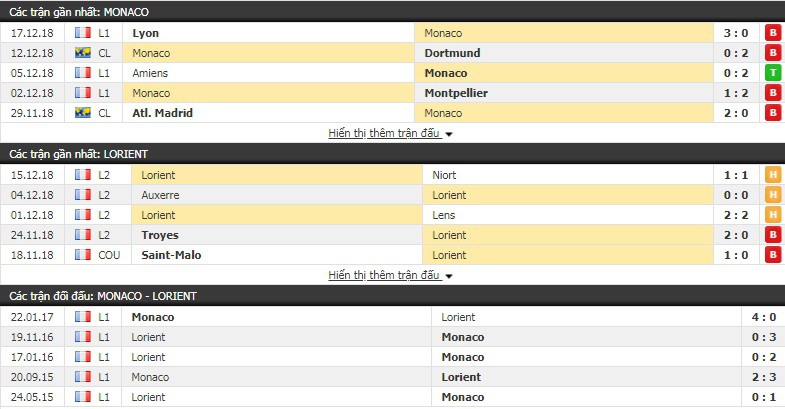 Nhận định tỷ lệ cược kèo bóng đá tài xỉu trận Monaco vs Lorient - Ảnh 1.