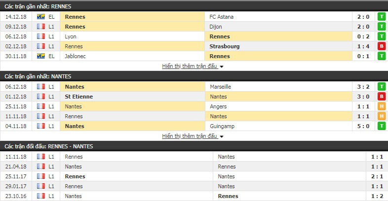 Nhận định tỷ lệ cược kèo bóng đá tài xỉu trận Rennes vs Nantes - Ảnh 1.