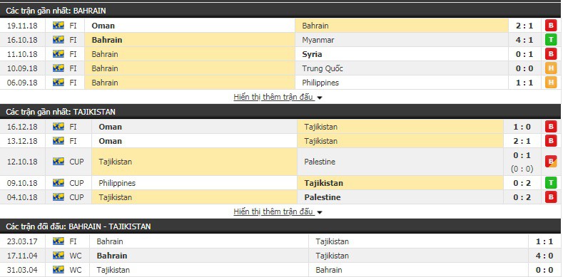 Nhận định tỷ lệ cược kèo bóng đá tài xỉu trận Bahrain vs Tajikistan - Ảnh 1.