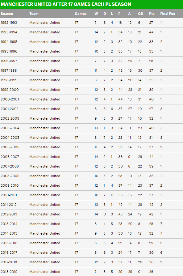 Sau hơn 2 năm tại vị, thống kê thành tích của Mourinho có khá hơn Van Gaal và David Moyes? - Ảnh 5.