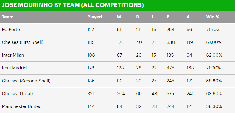 Sau hơn 2 năm tại vị, thống kê thành tích của Mourinho có khá hơn Van Gaal và David Moyes? - Ảnh 7.
