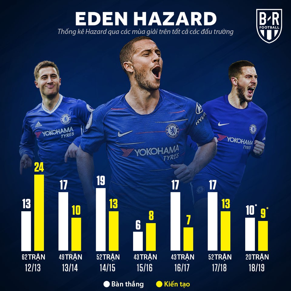 Choáng váng với thống kê chỉ ra Eden Hazard bùng nổ và hứa hẹn sẽ có mùa giải hay nhất ở Chelsea - Ảnh 6.