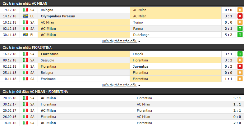 Nhận định tỷ lệ cược kèo bóng đá tài xỉu trận AC Milan vs Fiorentina - Ảnh 2.