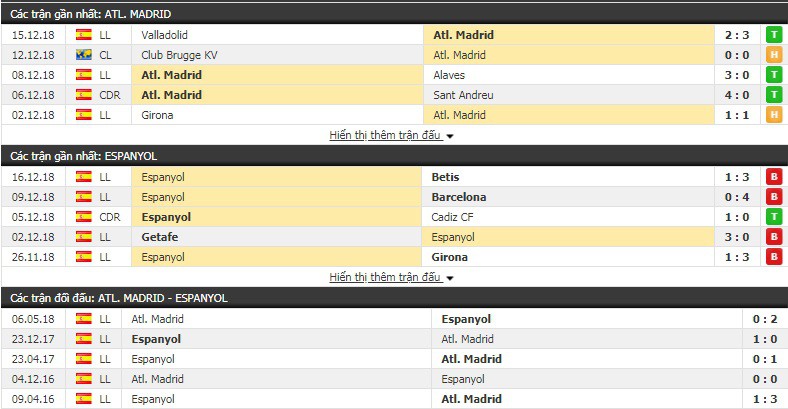 Nhận định tỷ lệ cược kèo bóng đá tài xỉu trận Atletico Madrid vs Espanyol - Ảnh 2.