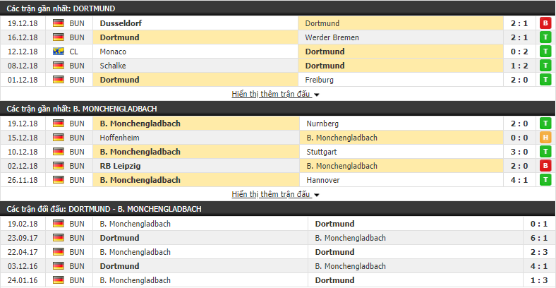 Nhận định tỷ lệ cược kèo bóng đá tài xỉu trận Borussia Dortmund vs Monchengladbach - Ảnh 2.