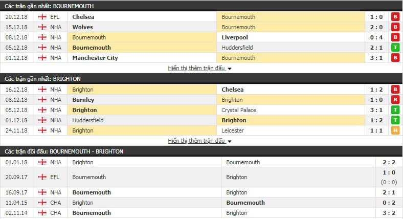 Nhận định tỷ lệ cược kèo bóng đá tài xỉu trận Bournemouth vs Brighton - Ảnh 2.