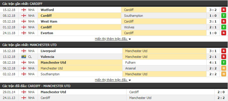 Nhận định tỷ lệ cược kèo bóng đá tài xỉu trận Cardiff vs Man Utd - Ảnh 3.