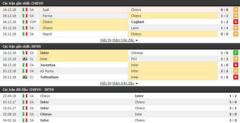 Nhận định tỷ lệ cược kèo bóng đá tài xỉu trận Chievo vs Inter Milan - Ảnh 2.