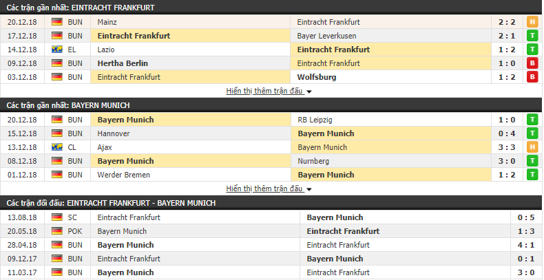 Nhận định tỷ lệ cược kèo bóng đá tài xỉu trận Eintracht Frankfurt vs Bayern Munich - Ảnh 2.