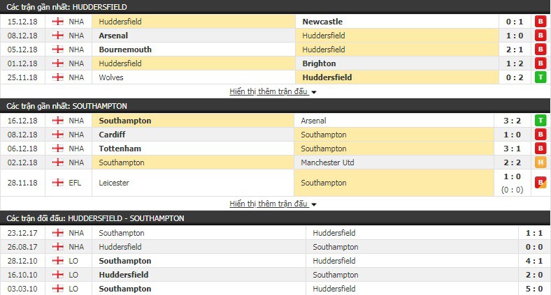 Nhận định tỷ lệ cược kèo bóng đá tài xỉu trận Huddersfield vs Southampton - Ảnh 3.