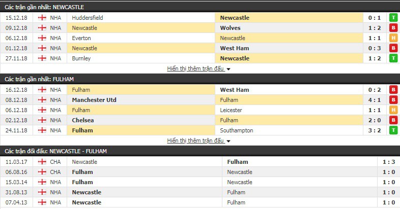 Nhận định tỷ lệ cược kèo bóng đá tài xỉu trận Newcastle vs Fulham - Ảnh 3.