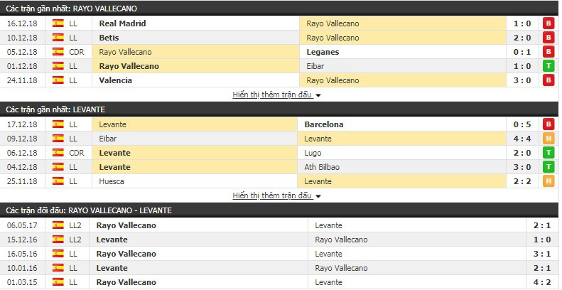 Nhận định tỷ lệ cược kèo bóng đá tài xỉu trận Vallecano vs Levante - Ảnh 1.