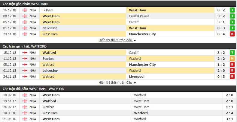 Nhận định tỷ lệ cược kèo bóng đá tài xỉu trận West Ham vs Watford - Ảnh 3.